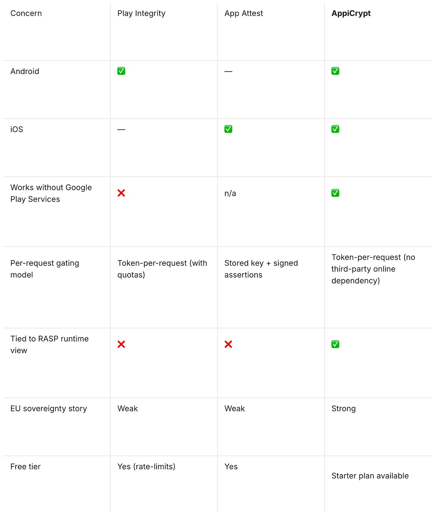 EUDI App Attestation Choices: AppiCrypt vs. Google Play Integrity & Apple App Attest