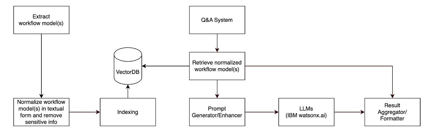Approaches in using Generative AI for Workflow Automation — Part 2 | by Allen Chan | Medium