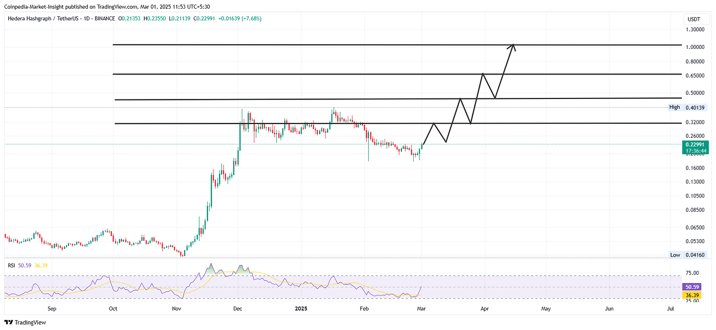 HBAR Price Prediction: Will Hedera Reach the $1 in March 2025? | by  CoinPedia Markets | Medium
