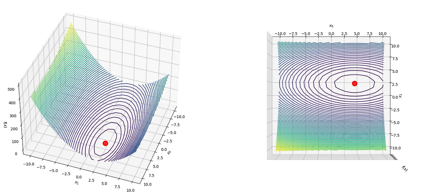 Implementing the Steepest Descent Algorithm in Python from Scratch, by  Nicolo Cosimo Albanese