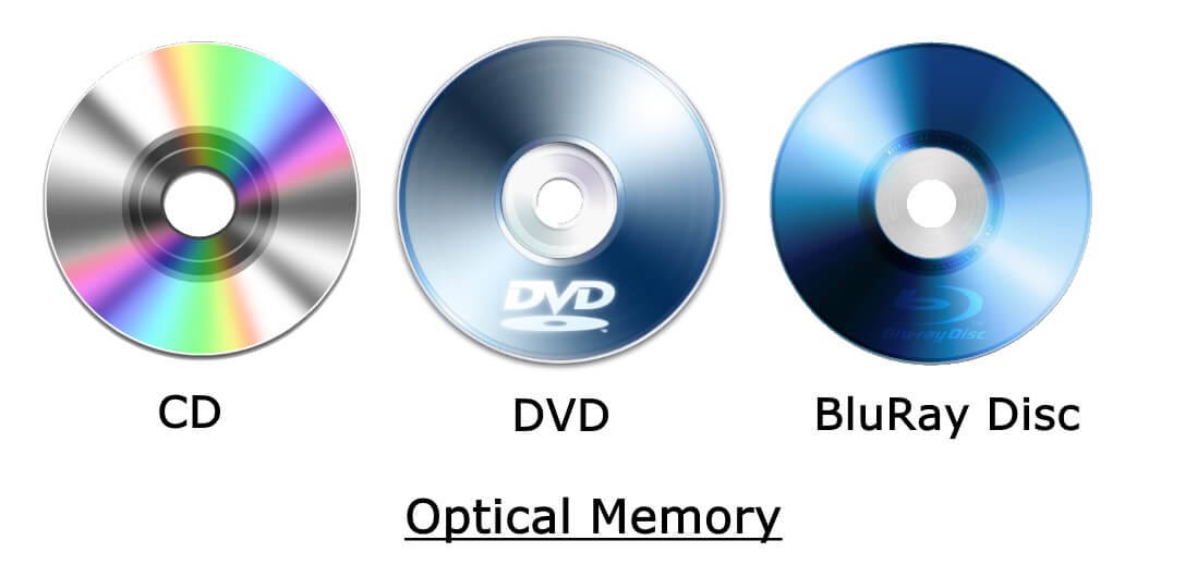 Compact Disc Read Only Memory or CD-ROM