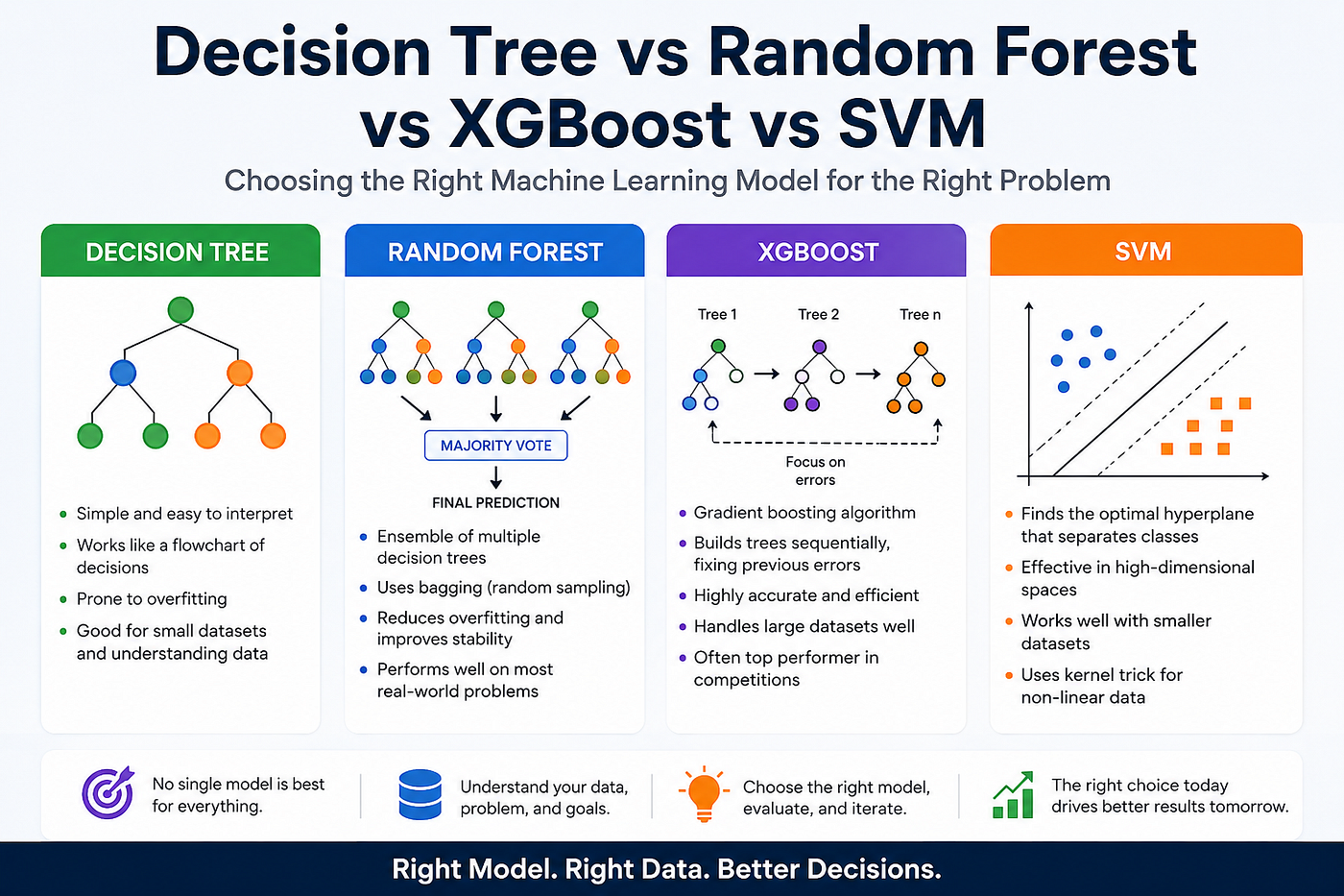 Decision Trees vs Random Forest vs XGBoost vs SVM