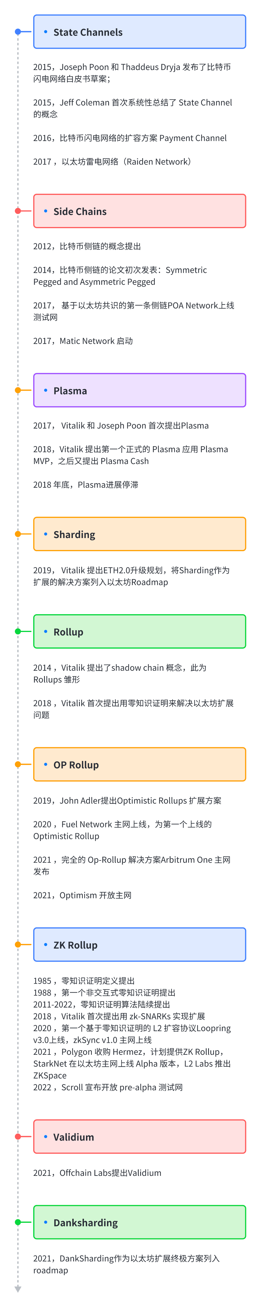 以太坊扩展技术演变. 以太坊扩容由来已久，随着坎昆升级的到来，以太坊浩浩荡荡的扩容之路也将暂时告一段落… | by GenesiSee | Medium