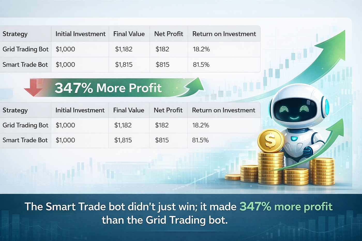 Grid Trading vs Smart Trading:. 90-Day Test of Two Crypto Bots (347%… | by  Maximillian | Coinmonks | Jan, 2026 | Medium