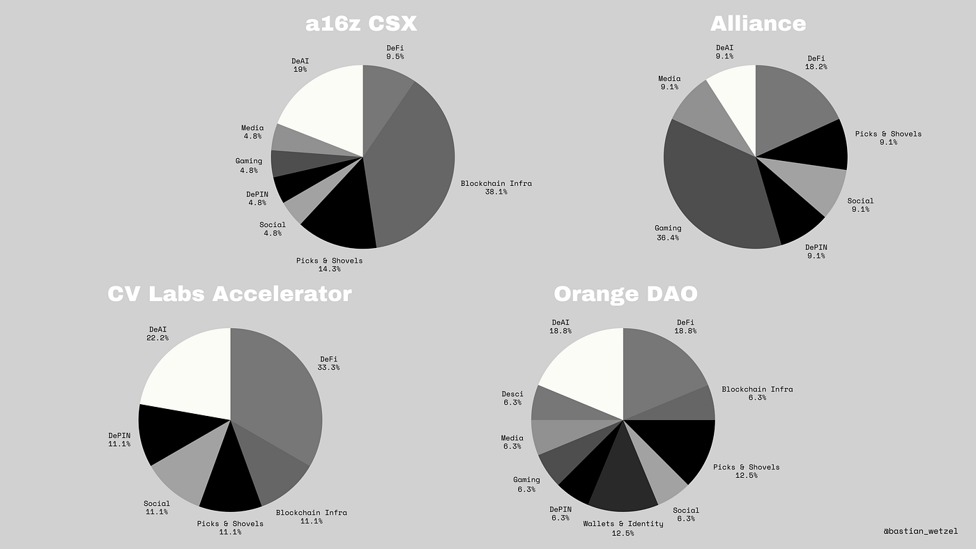 Crypto Trends 2024 (H2) — What Accelerators Have Been Investing In | by  Bastian Wetzel | Medium