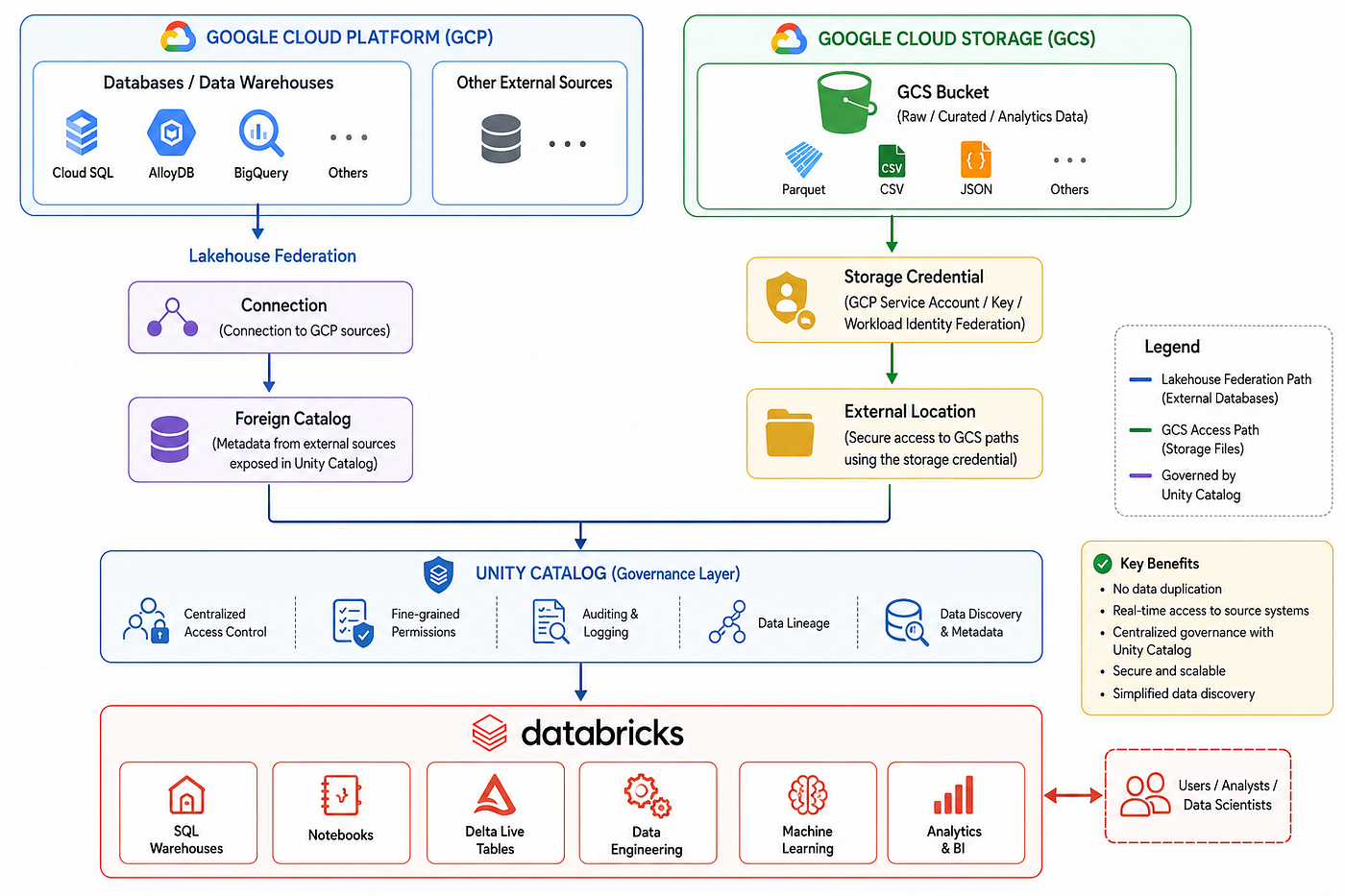 Accessing Google Cloud Storage and BigQuery from Databricks Using Lakehouse Federation, Foreign…