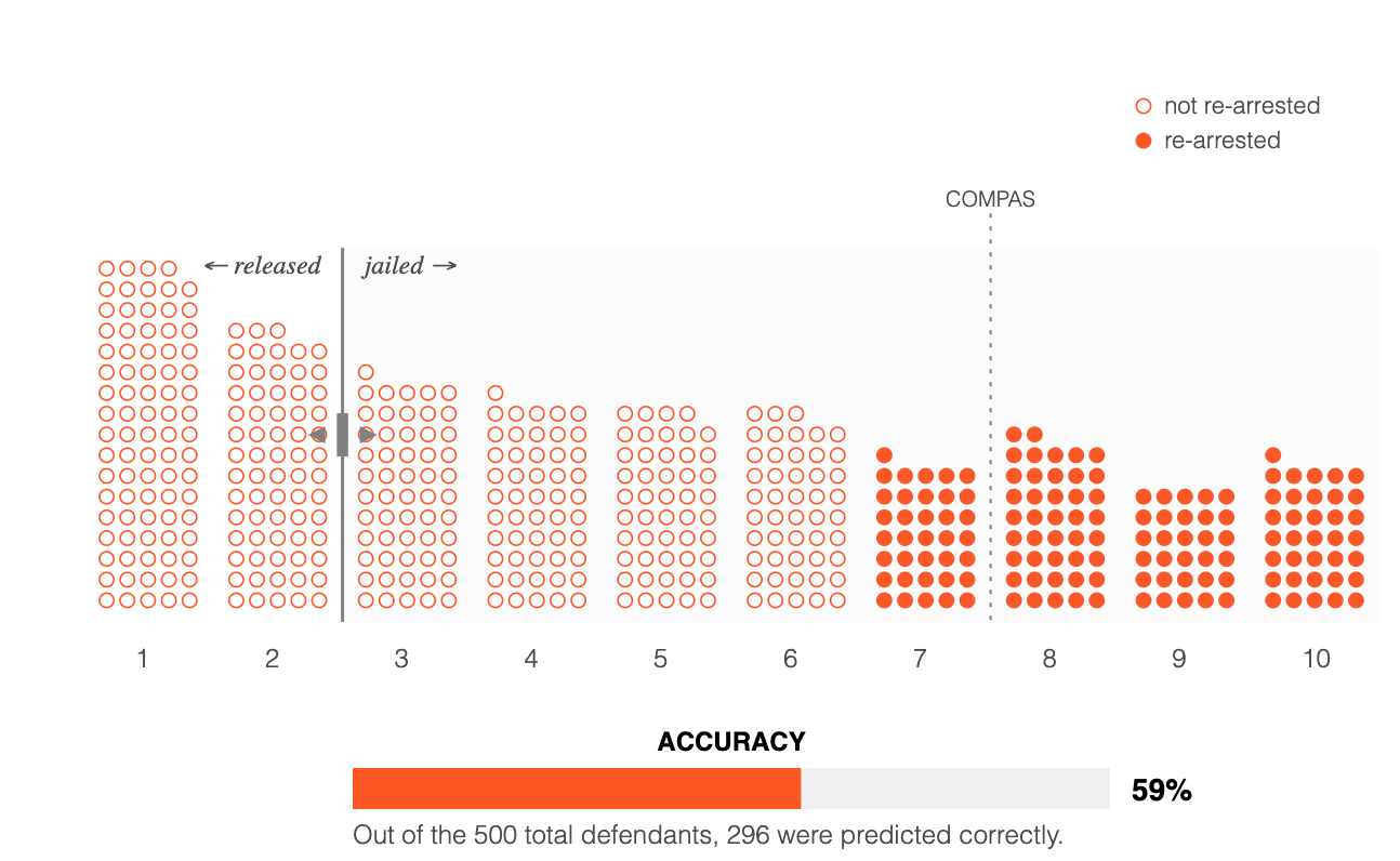 Você consegue tornar a IA mais justa que um juiz? Jogue nosso jogo de algoritmo para tribunais