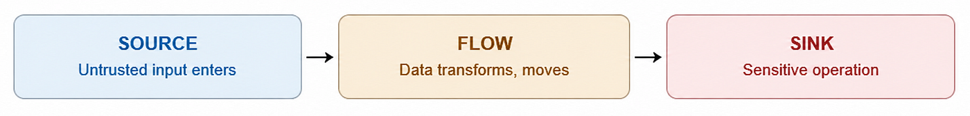 How to Find Real Vulnerabilities Using Source -> Flow -> Sink