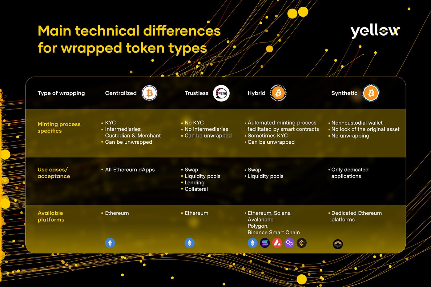Crossing Blockchains With Wrapped Tokens | The Yellow Network Blog