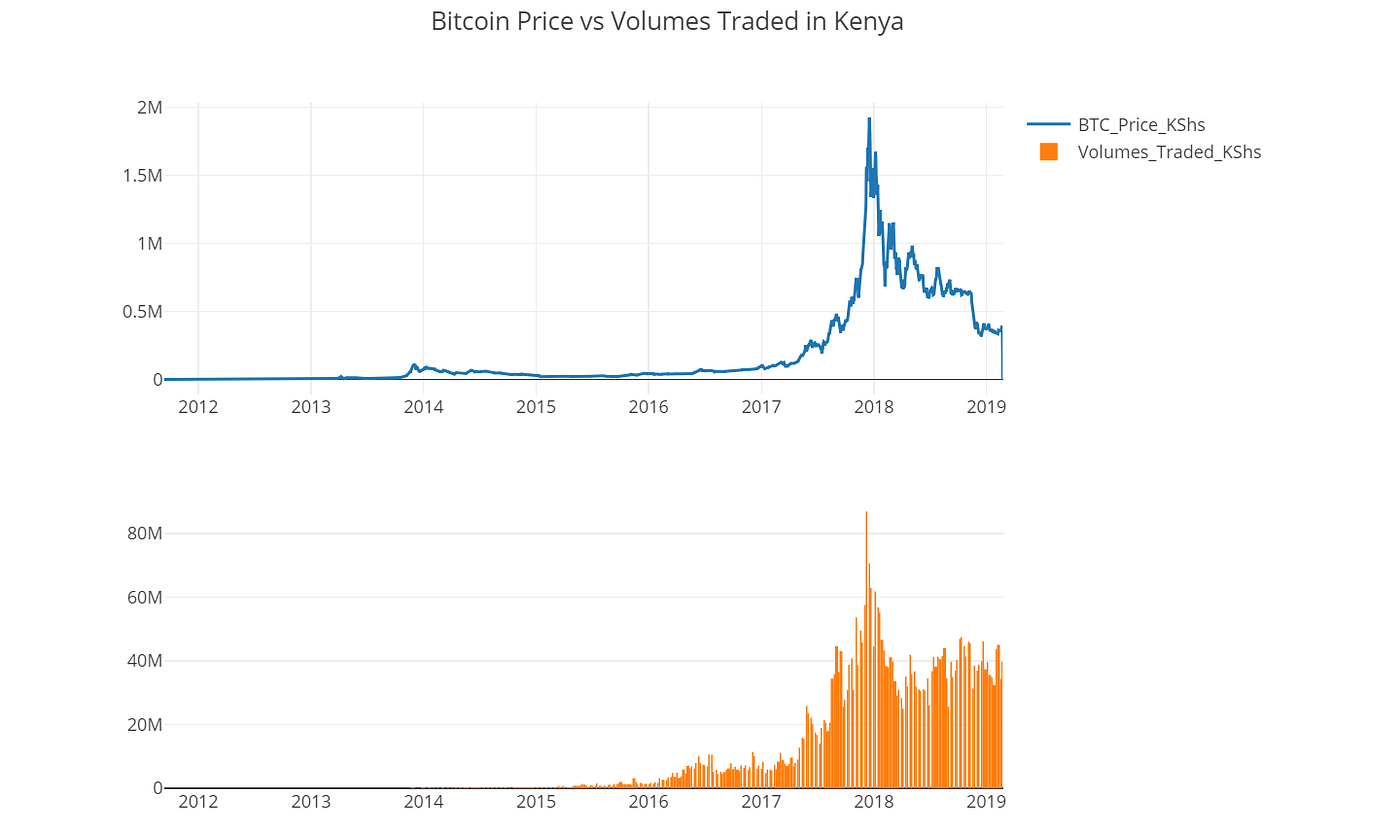 Exploratory Analysis: A story about Kenyans and their Bitcoins | by Victor  Mochengo | Medium