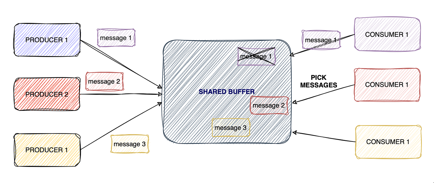 Distributed Architecture Key for Social Network Infrastructure