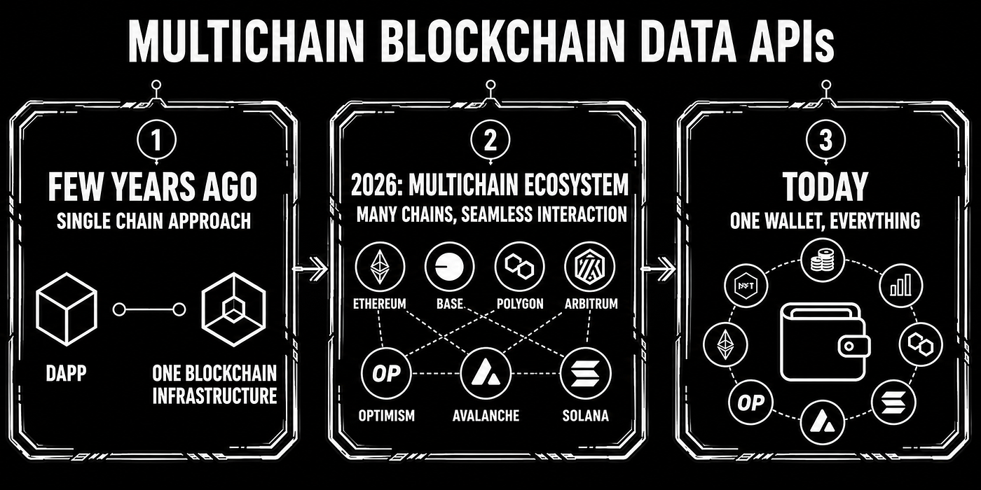 Best Multichain Blockchain Data APIs in 2026