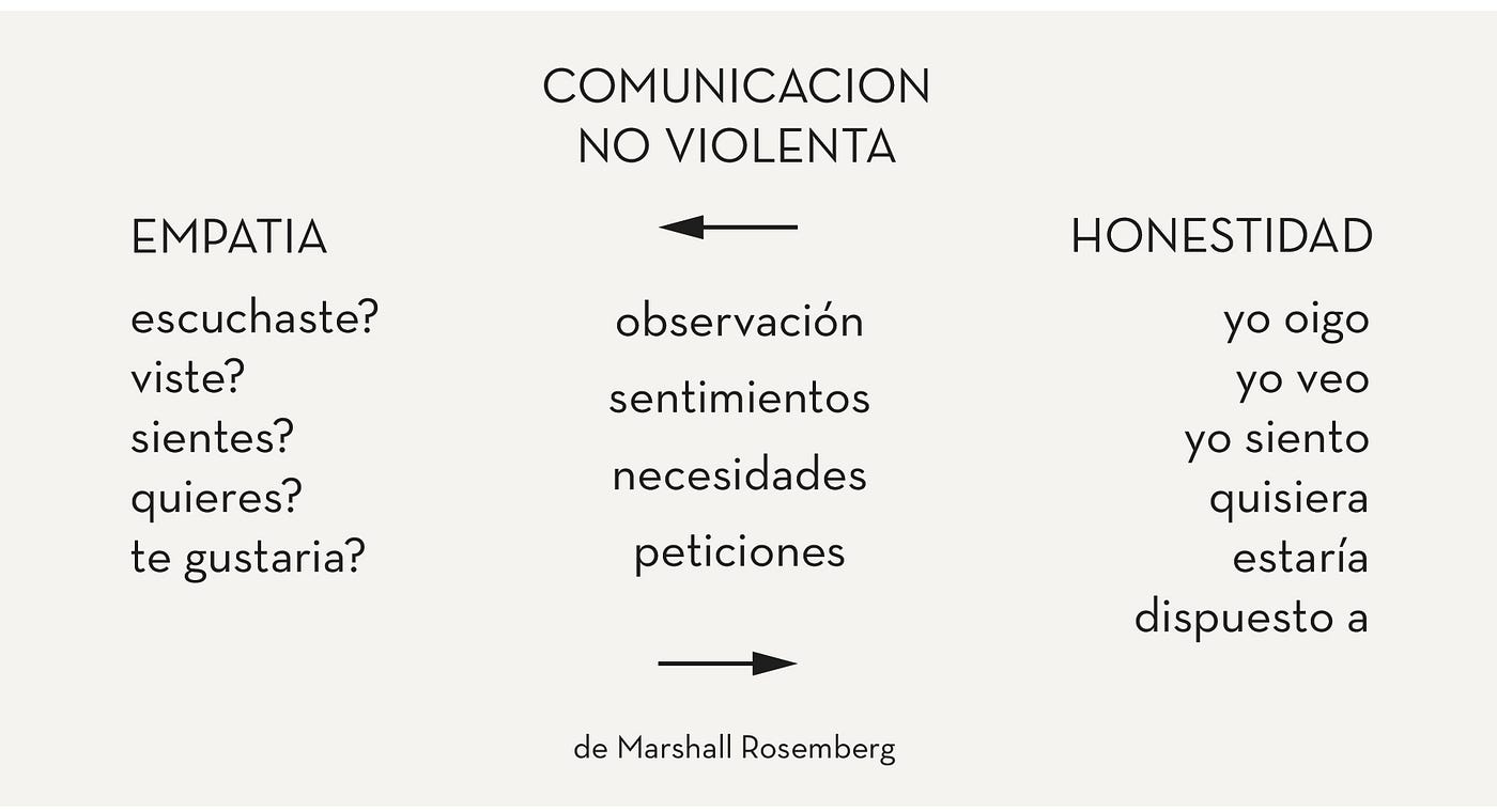 Comunicación No Violenta