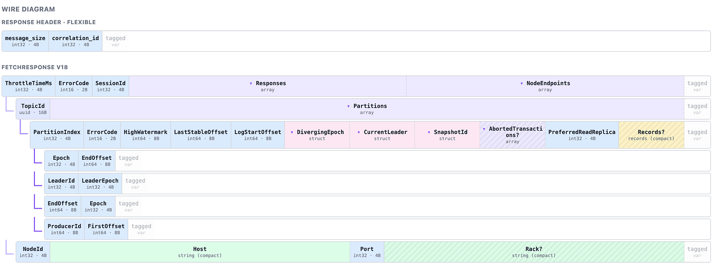 https://kafka-options-explorer.conduktor.io/wire-format/Fetch/response/v18/