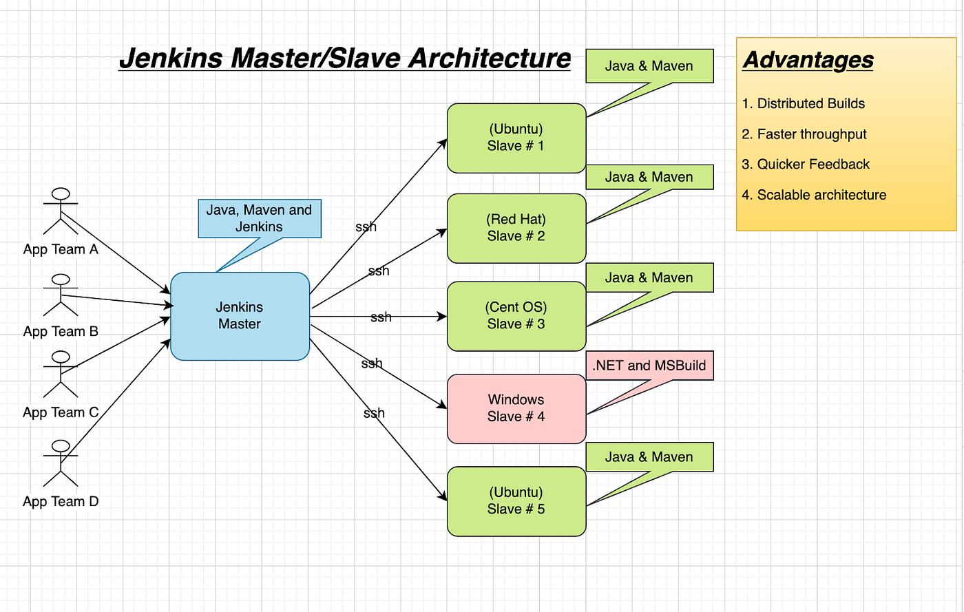 Jenkins Master-Slave Architecture