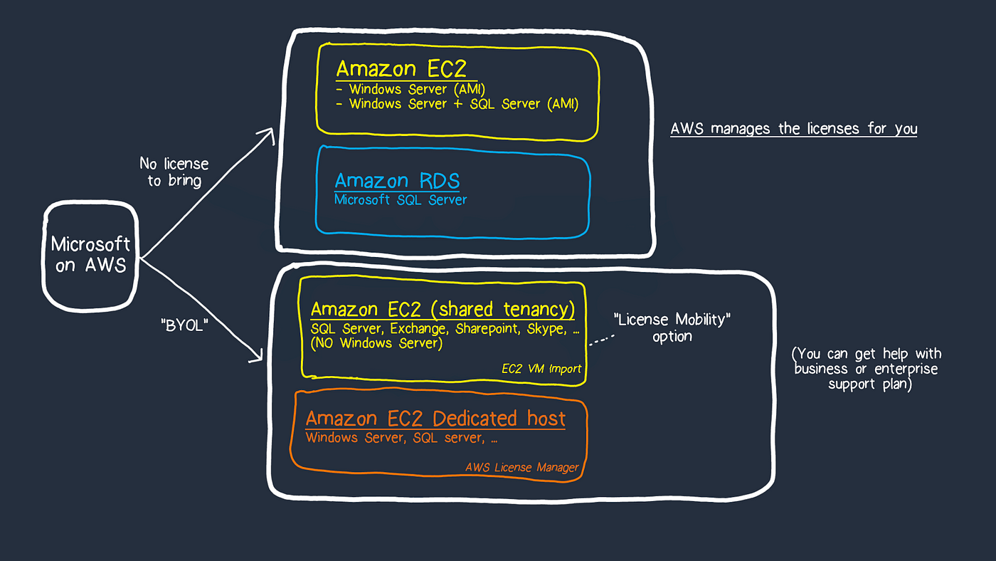 Microsoft licenses on AWS (illustrated) | by Greg | Medium