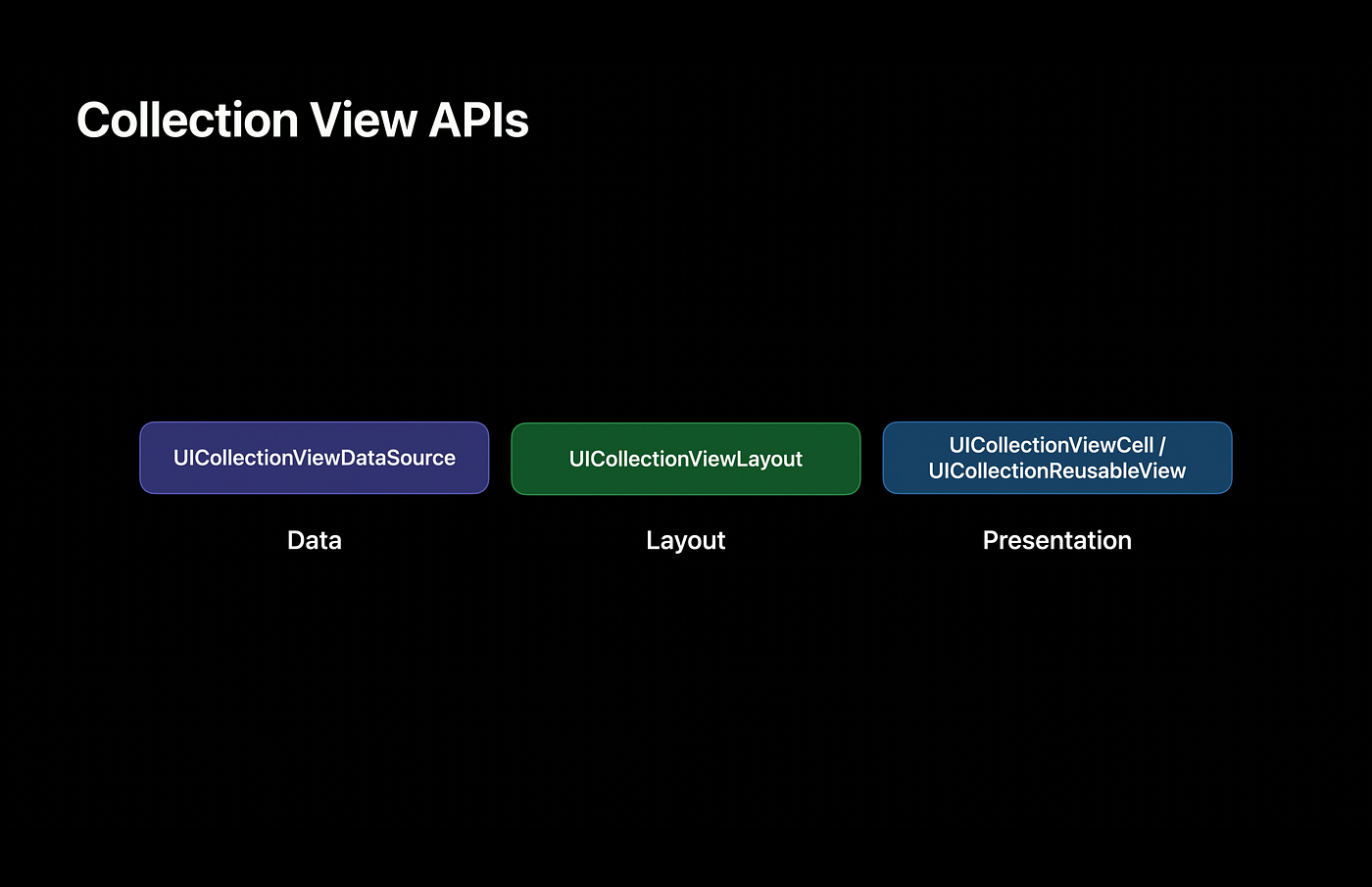 What Apple has done with UICollectionView since iOS 13?