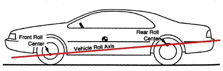 On a Roll: Roll rates in a Vehicle | by Archit Rastogi | Medium