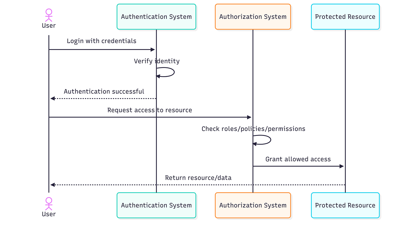 Authentication and Authorization: A Quick Reference