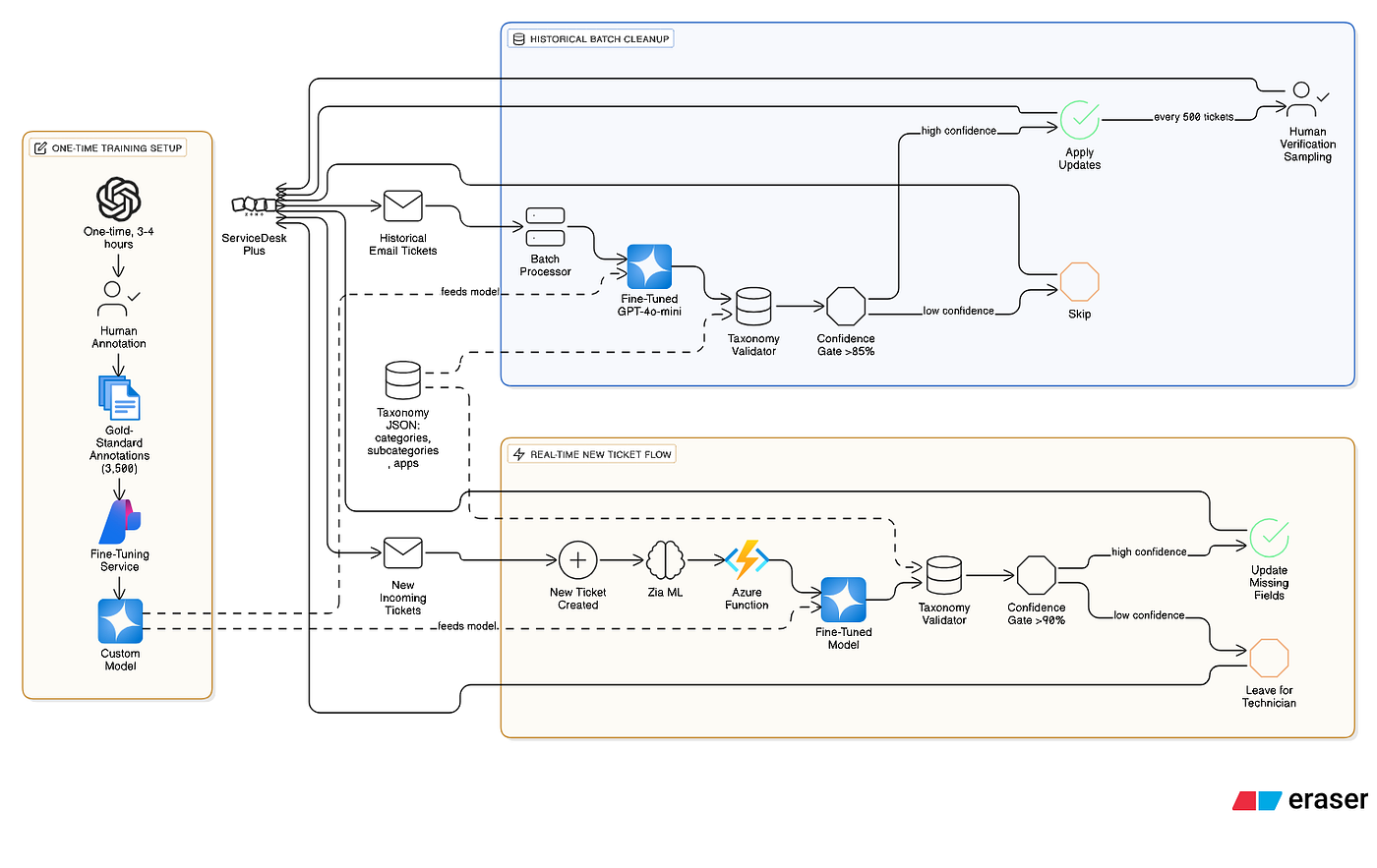 System Architecture — Generated using eraser.ai