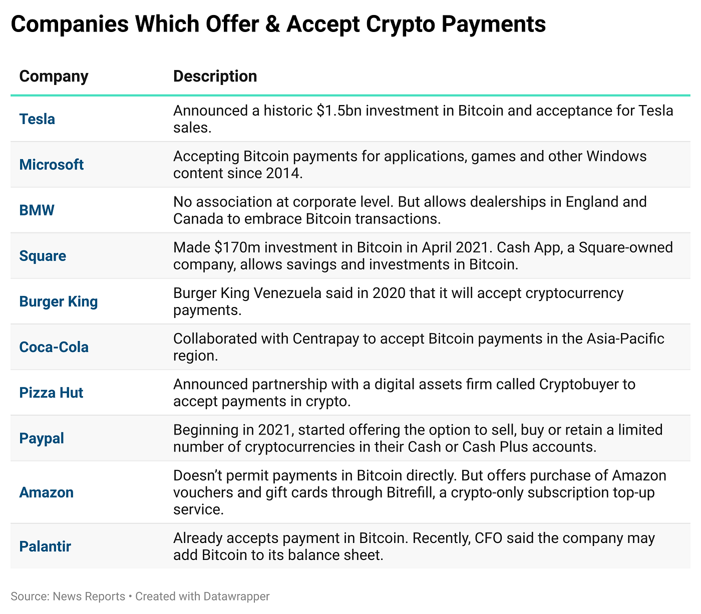 More Companies are Offering Crypto Payments. What Does this Mean? | by  Padmini Das | Medium