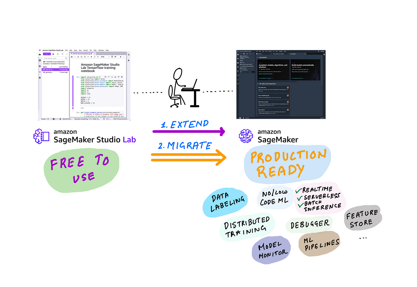 From free to production ready: Using Amazon SageMaker Studio Lab and Amazon  SageMaker for machine learning | by Shashank Prasanna | Medium