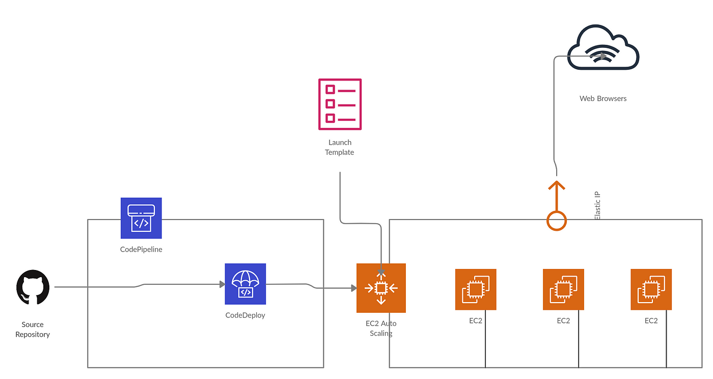 Building a fault tolerant architecture with a Bulkhead Pattern on AWS App  Mesh