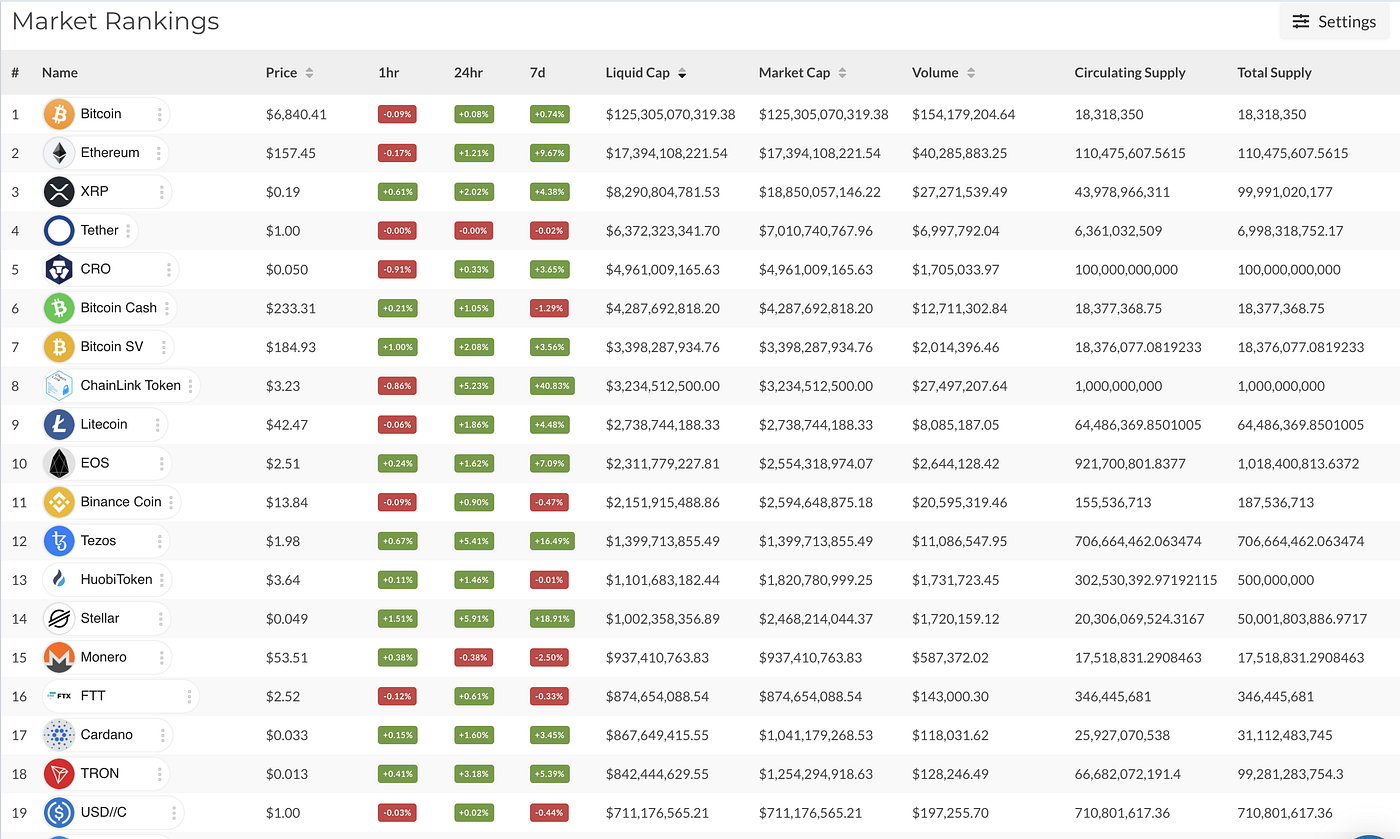 Analysis of Digital Assets for fun and profits with the Amberdata API and  Jupyter Notebook #1 | by Shawn Douglass | amberdata | Medium