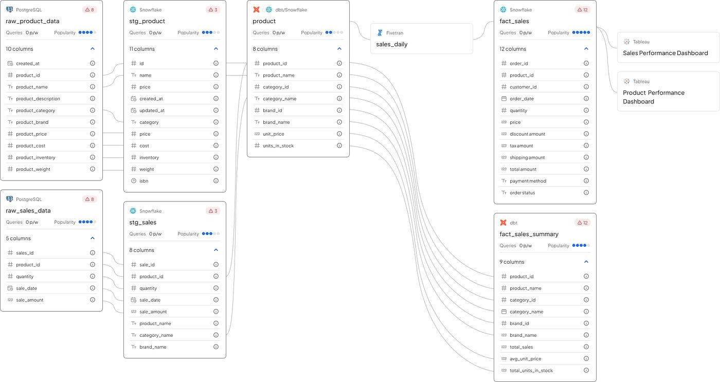 Data Lineage Diagram Template Data Lineage As An Asset To Yo