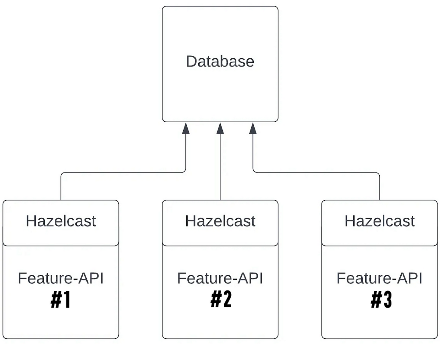 Multi-Pod In-Memory Runtime Feature Toggling with Togglz & Hazelcast | by  Fatih İver | Midas Engineering