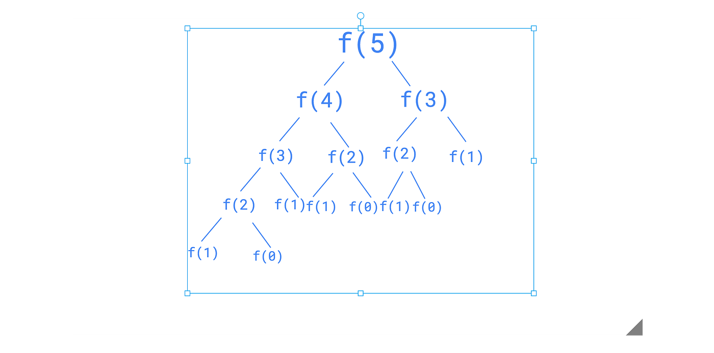Dynamic Programming Explanation with Fibonacci 用費波那契數列來入手動態規劃| by Ryan Yang  | Medium