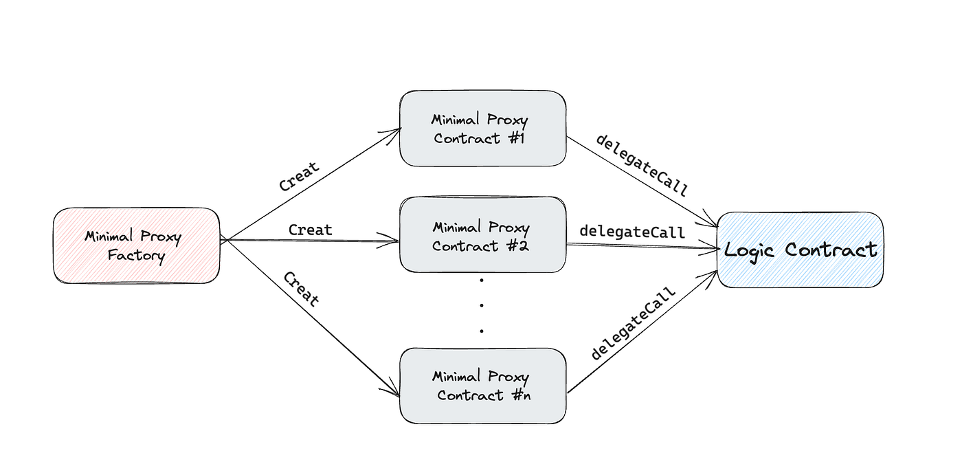 Deep Dive Into ERC-1167 : 미니멀 프록시(Minimal Proxy) | by choi_eth | Medium