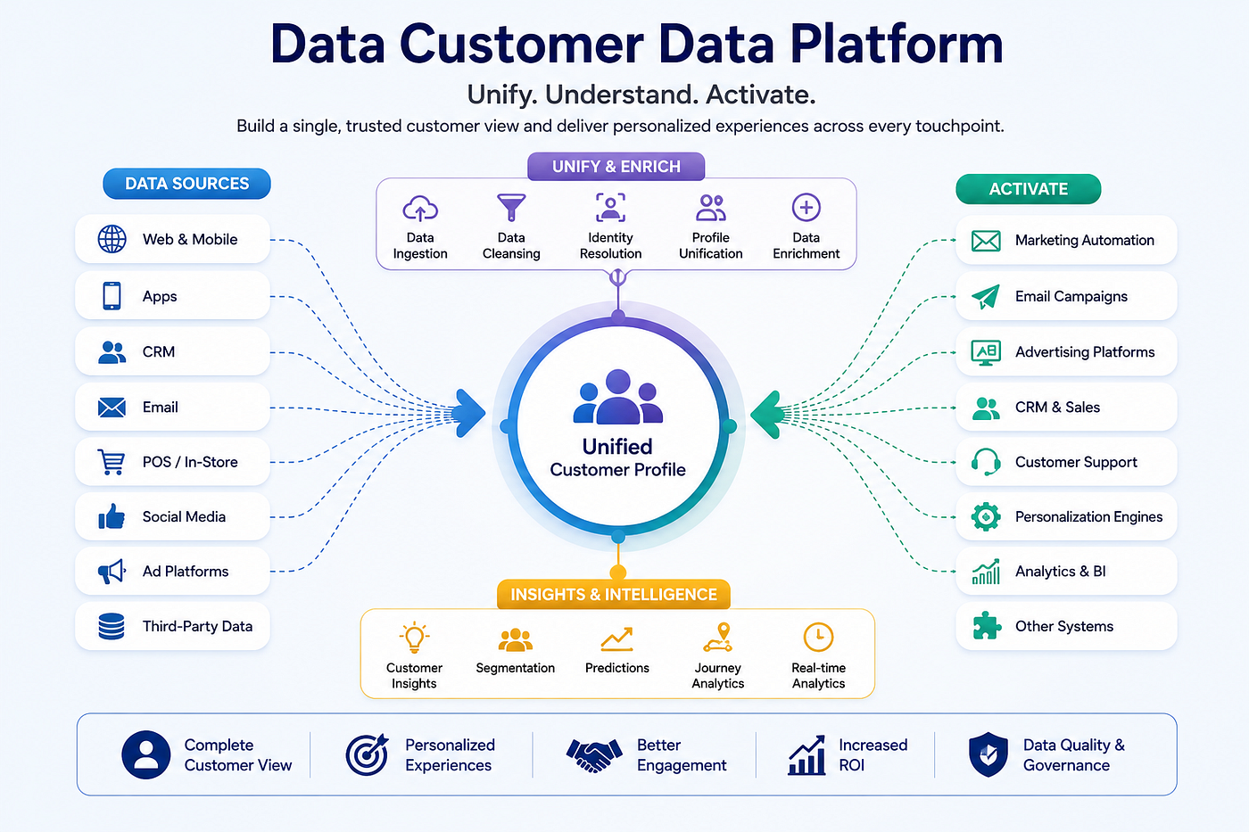 How Data Customer Data Platforms Are Transforming Enterprise Customer Intelligence