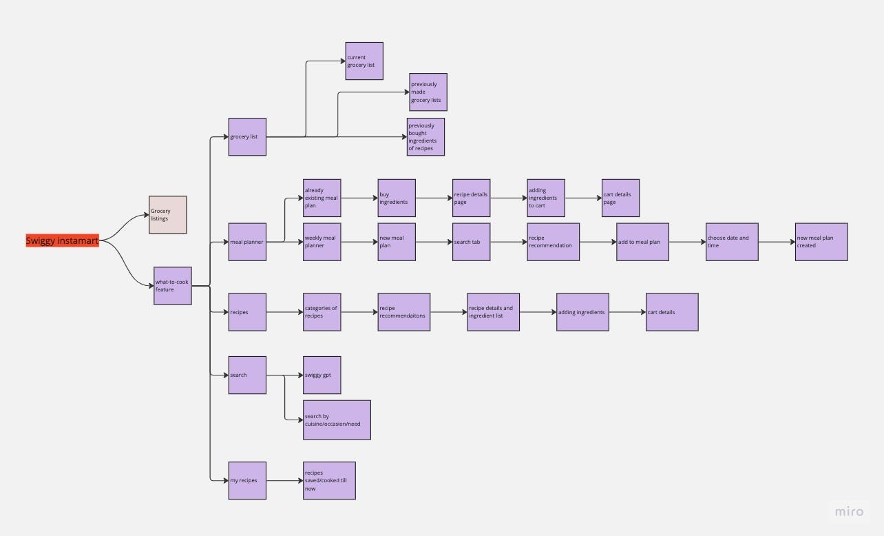 UX Research Case Study: Understanding How Instamart Users Plan