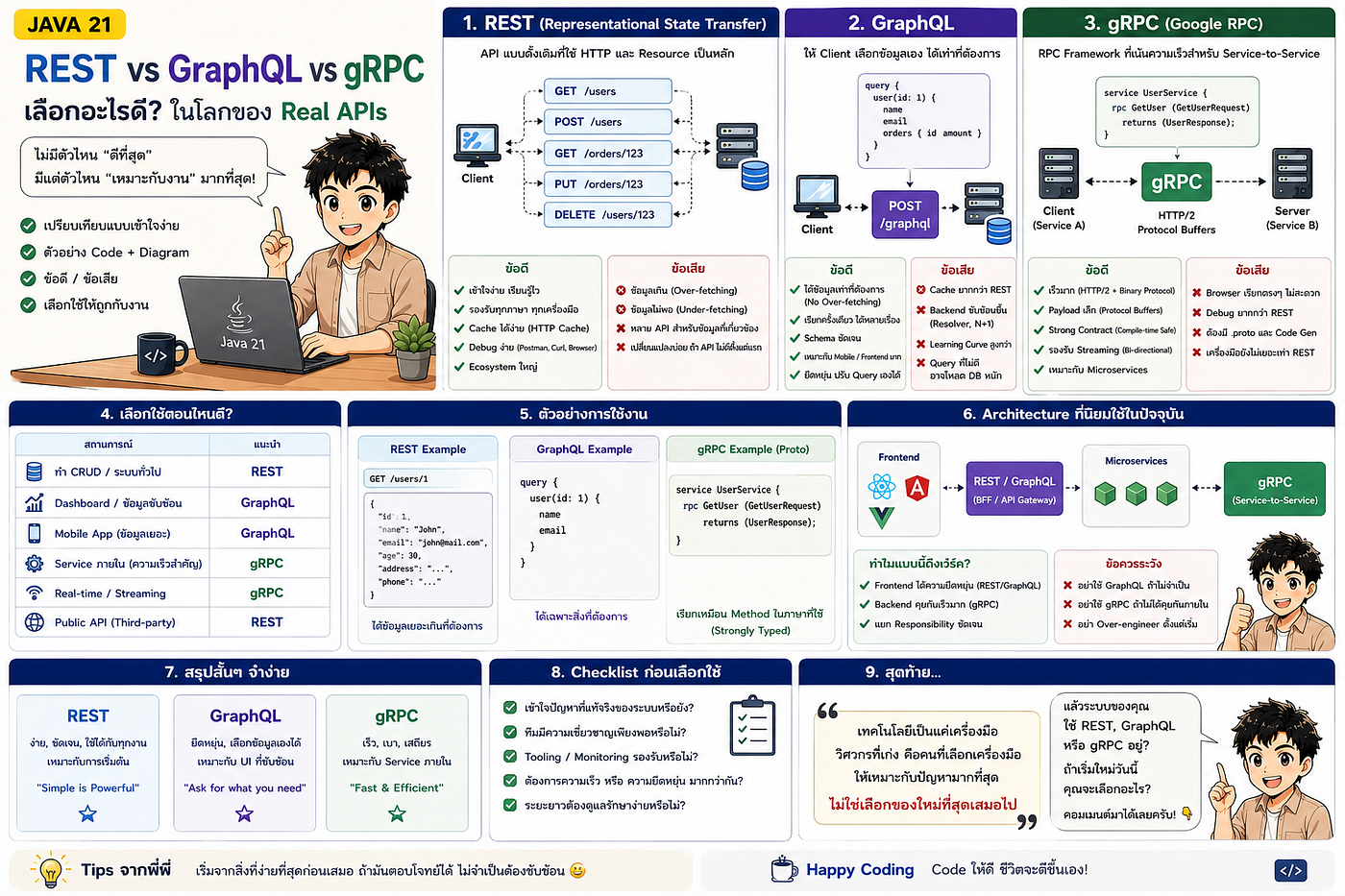 REST vs GraphQL vs gRPC: หยุดเถียงก่อนว่าอะไรดีกว่า แล้วมาดูว่าแต่ละตัวเกิดมาแก้ปัญหาอะไร