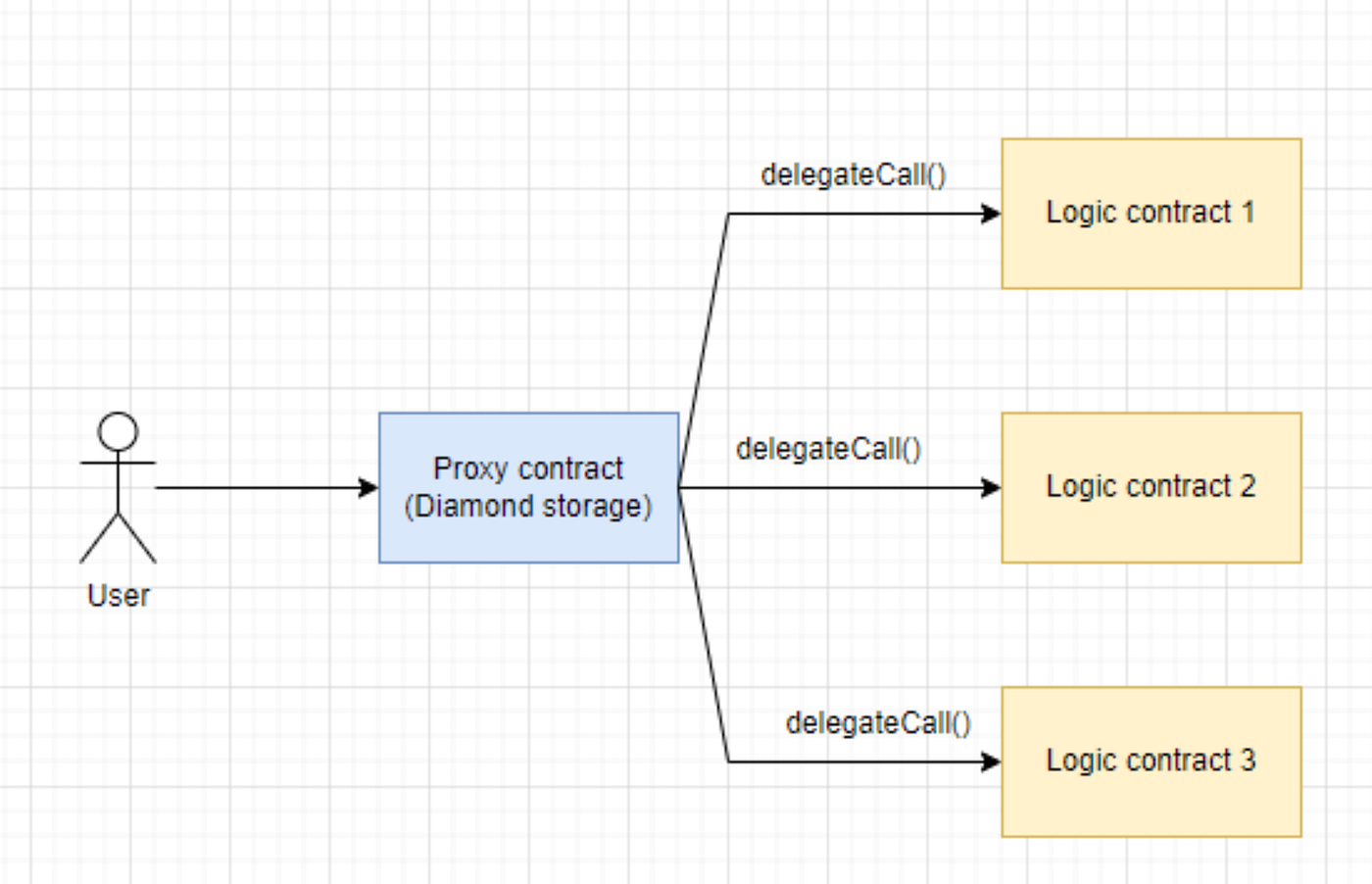 Upgradeable Solidity Smart Contracts. Part 4— Strategy & Diamond Patterns |  by Dmytro Nasyrov | Pharos Production | Founder & CTO | Pharos Production |  Medium