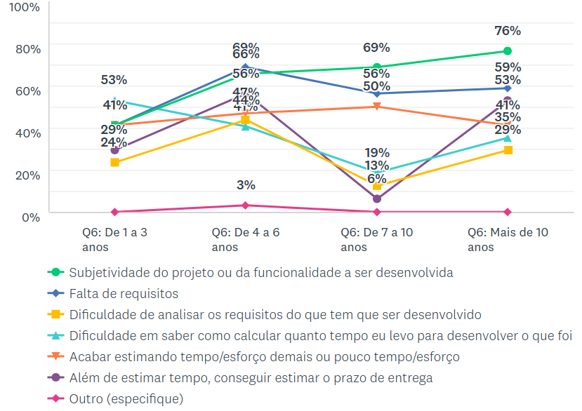 Bolas de cristal e estimativas de software