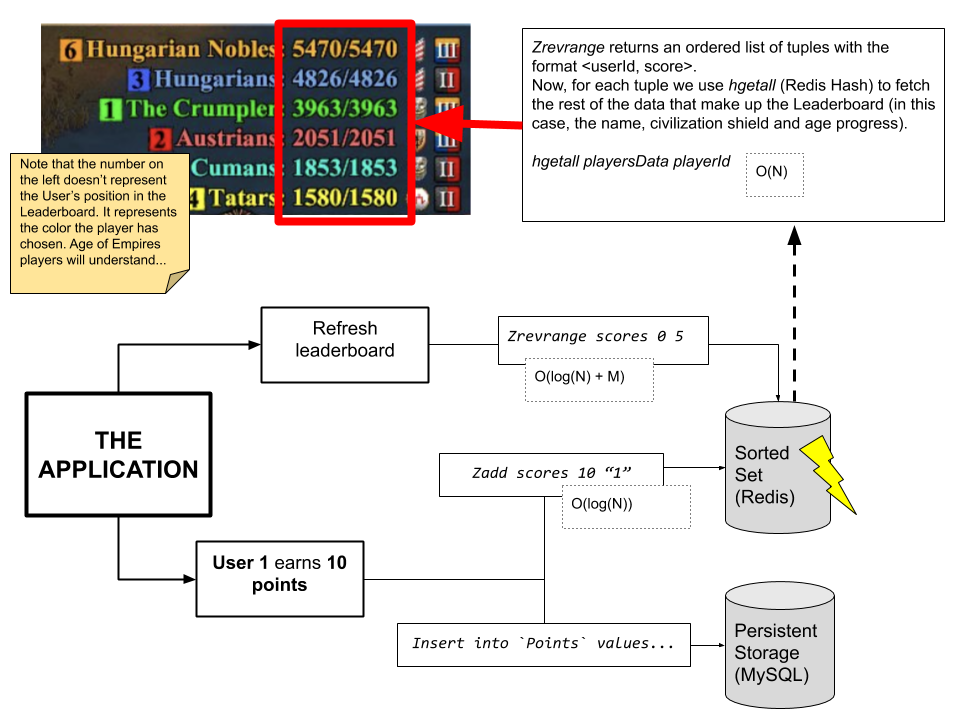 System Design: Gaming Leaderboard 