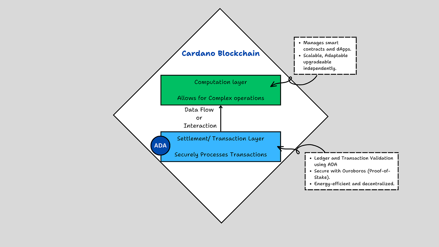 Cardano Ouroboros vs. Ethereum: PoS Face-off | by Sid Jain MSc. Blockchain  & DLT | Medium