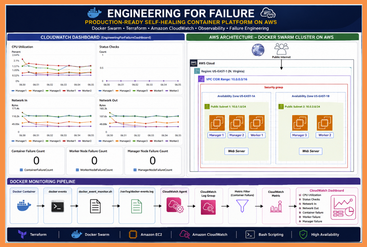 Engineering for Failure: Building a Production-Ready Self-Healing Container Platform on AWS with…