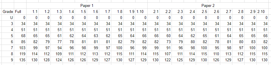 Setting grade boundaries for partial papers, by Matthew Benyohai