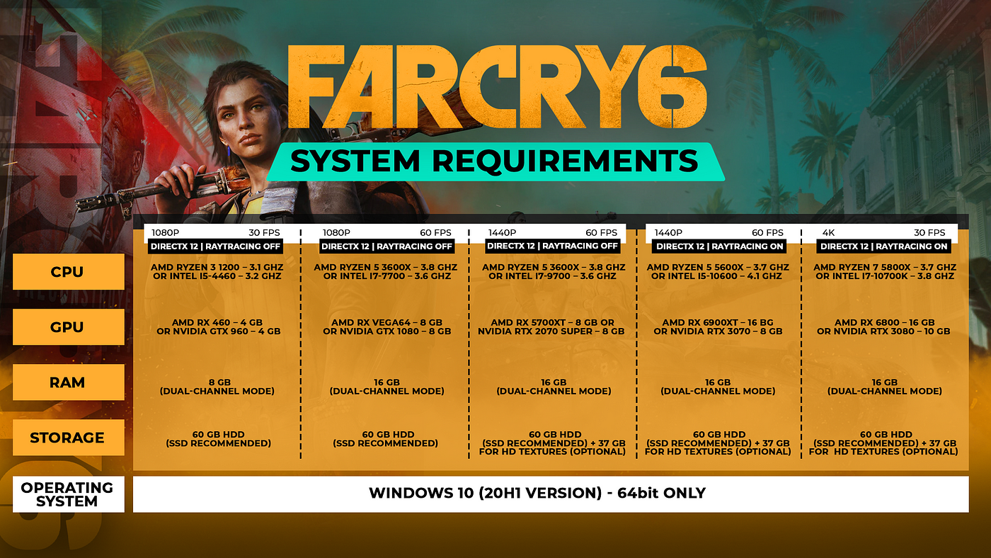 Check out the Minimum System Requirements for Far Cry 6; Releasing on  October 7