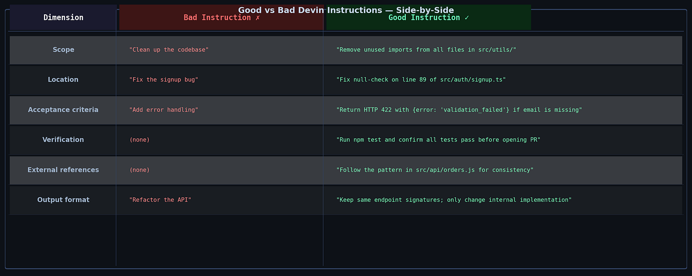 Good vs Bad Devin Instructions: Real Examples of What Works (and What Burns Your ACUs)