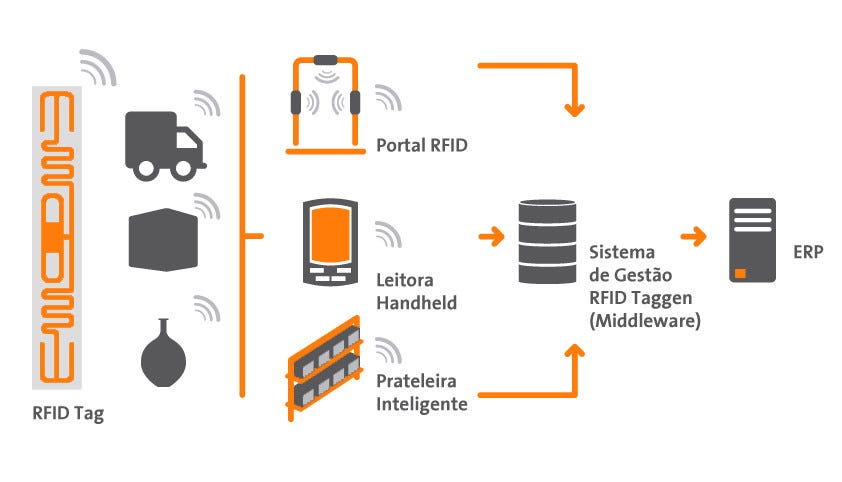 Etiqueta RFID: O que é, como funciona e como implementar | by Helson Santos  | Medium