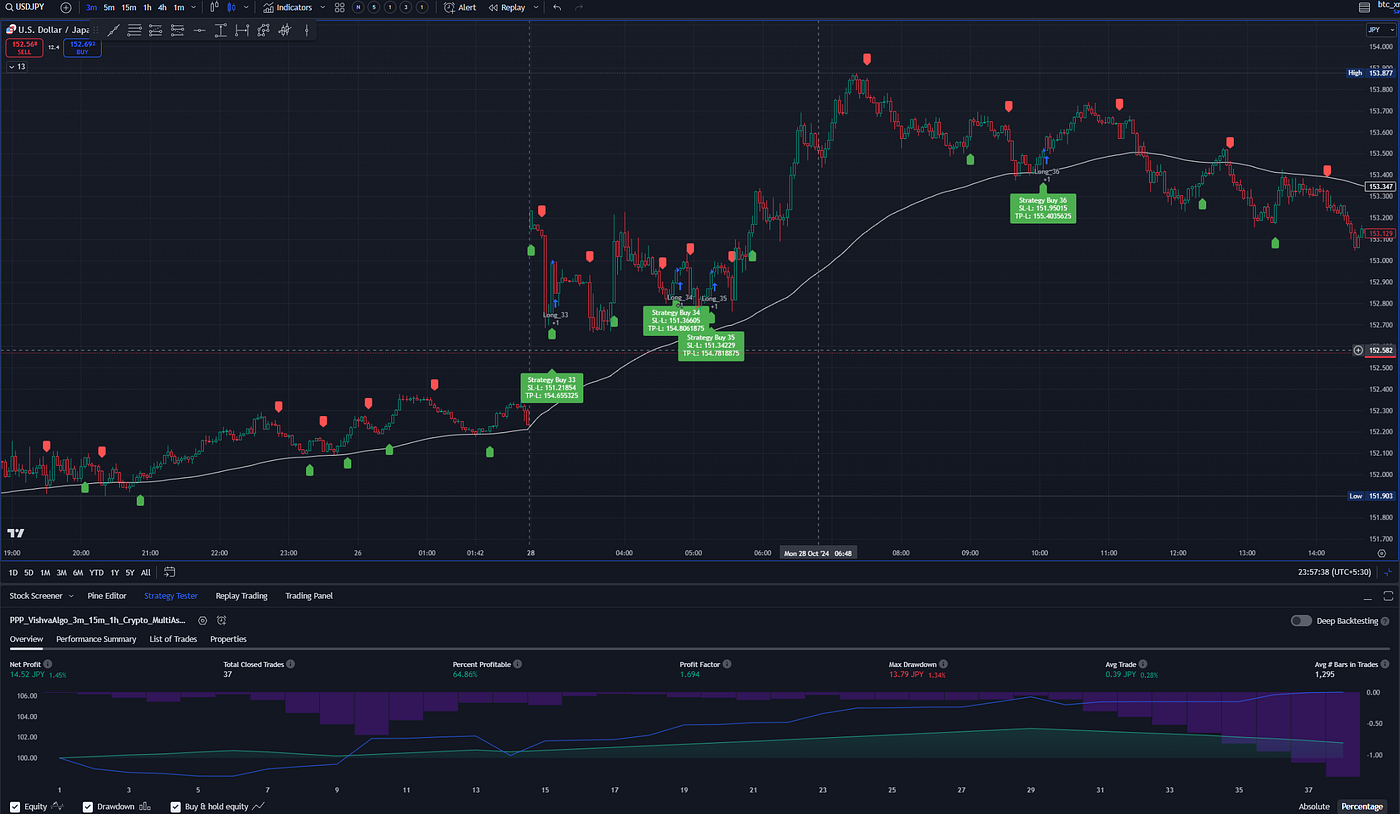 Tradingview Strategy with 80% win rate! works with cryptocurrencies,  stocks, forex, commodity (Included live results screenshots) | by Puranam  Pradeep Picasso - ImbueDesk Profile | Medium