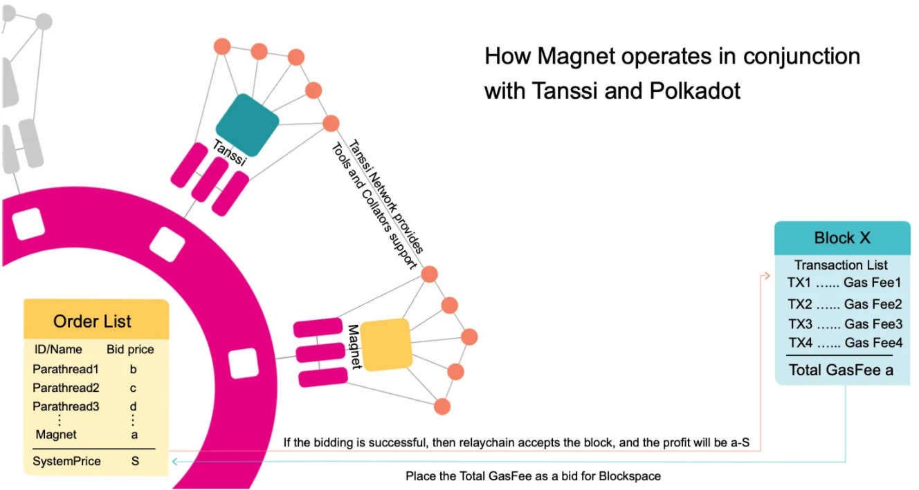 Magnet: A New Smart Contract Hub to Spur Web3 Mass Adoption | by DFG  Official | Medium