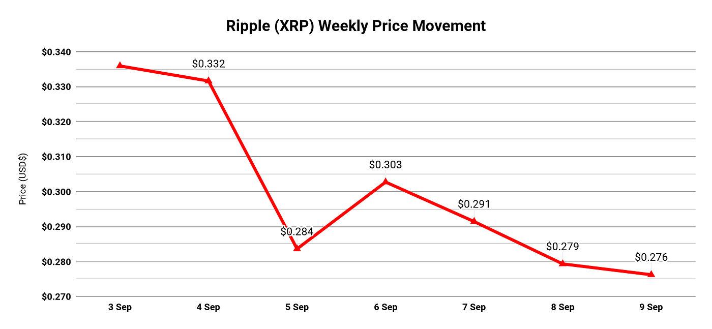 Weekly Cryptocurrency Market Performance Report (3rd September — 9th  September 2018) | by Joel Smith | Invsta | Medium