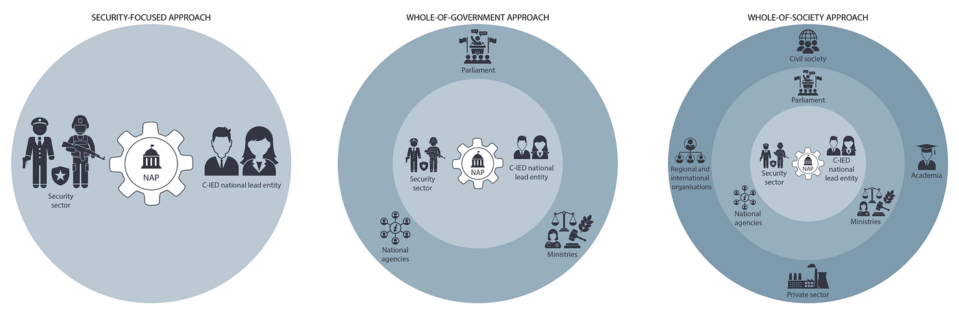 Source: Adapted from Small Arms Survey, How-to-Guide: Developing Strategies and National Action Plans on Small Arms Control (2025)