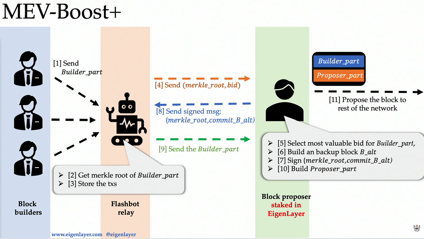 Restaking: a gift or a curse?. An exploration of new opportunities… | by  Jordan Brewer | Oregon Blockchain Group | Medium