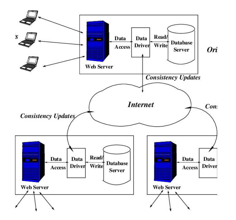 Architectures for Distributed Systems | by Prajun Trital | Medium